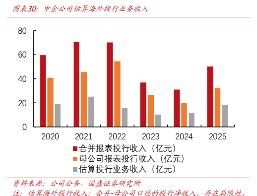 **图6. 图表 30: 中金公司估算海外投行业务收入**