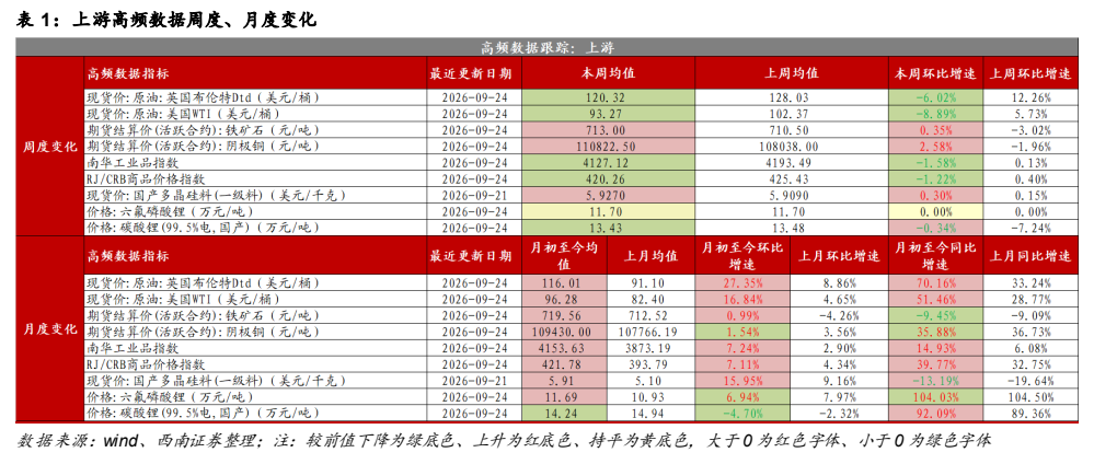 **图1. 表 1: 上游高频数据周度、月度变化**