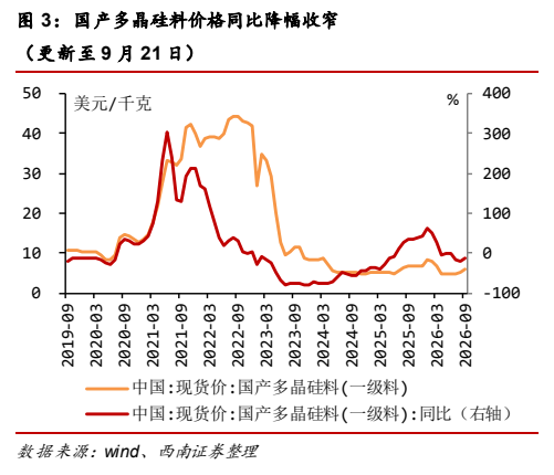 **图2. 国产多晶硅料价格同比降幅收窄**