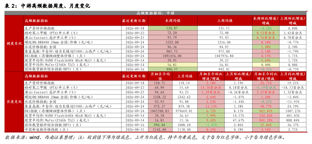 **图3. 表 2: 中游高频数据周度、月度变化**
