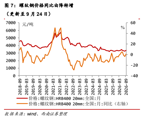 **图4. 螺纹钢价格同比由降转增**