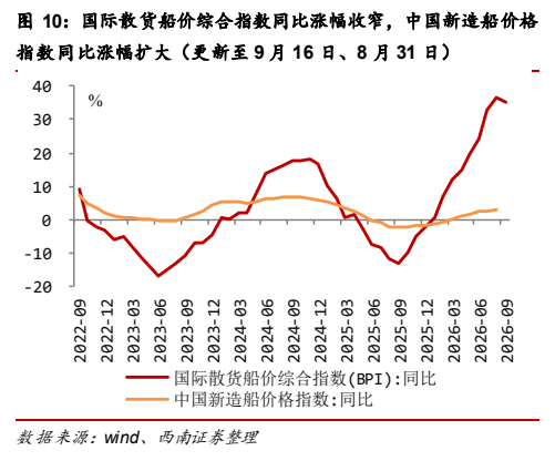 **图5. 国际散货船价综合指数同比涨幅收窄，中国新造船价格**