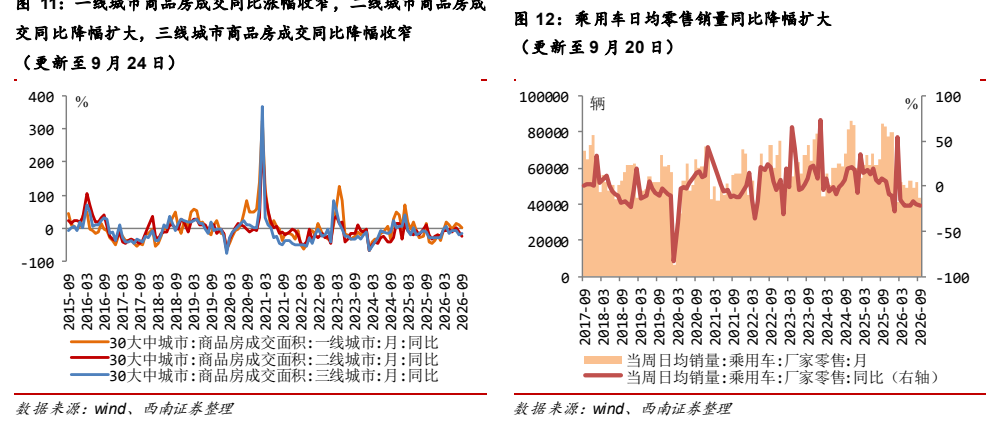 **图6. 乘用车日均零售销量同比降幅扩大**