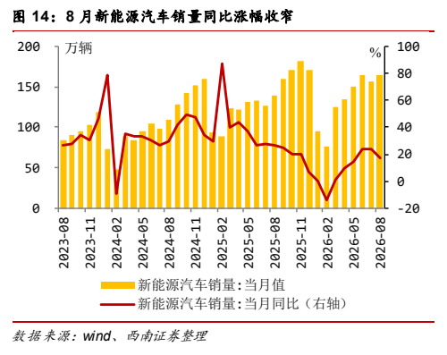 **图7. 8 月新能源汽车销量同比涨幅收窄**
