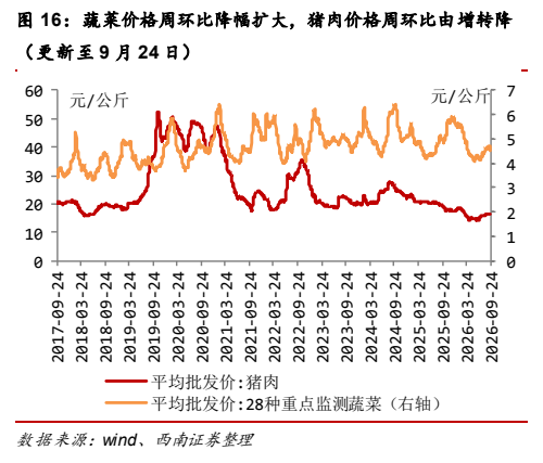 **图8. 蔬菜价格周环比降幅扩大，猪肉价格周环比由增转降**