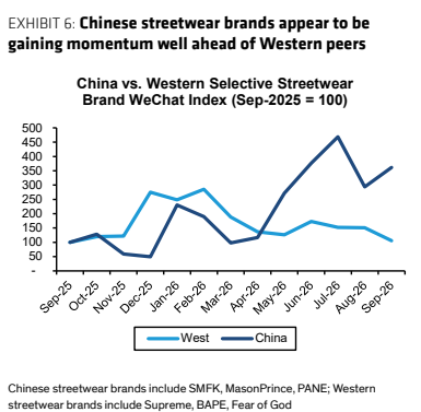 **图3. 中国街头服饰品牌的发展势头似乎远超西方同行**