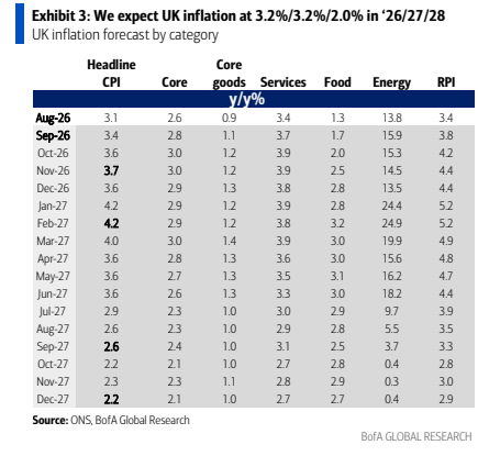 **图1. 我们预计英国通胀在2026/2027/2028年分别为3.2%/3.2%/2.0%**