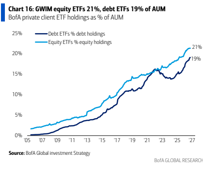 **图6. GWIM股票ETF占AUM的21%、债券ETF占19%：美银私人客户ETF持仓占管理资产（AUM）比例**