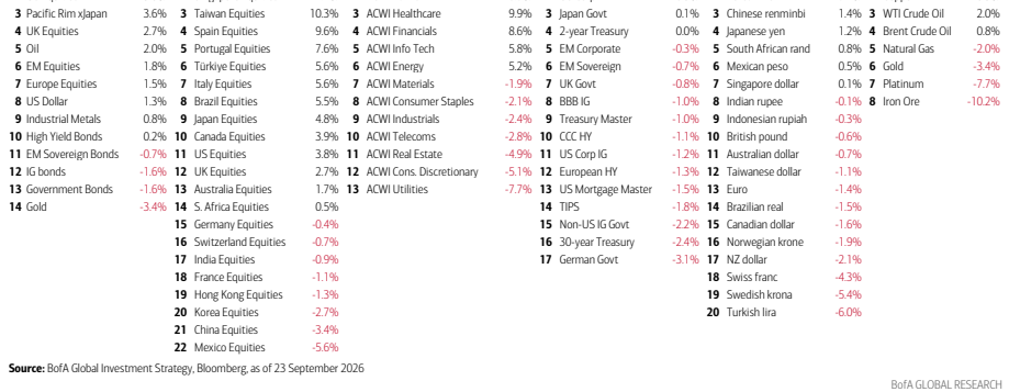 **图8. 各资产回报一览（%）：REITs、大宗商品、2年期美国国债、布伦特原油等**
