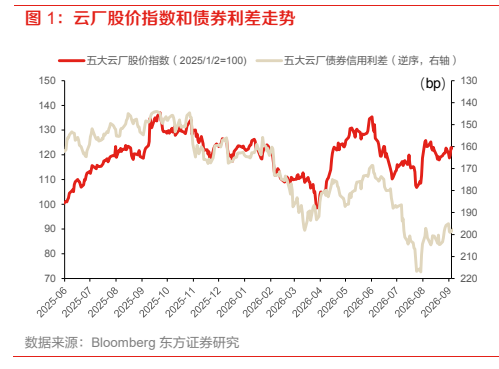 **图1. 云厂股价指数和债券利差走势**