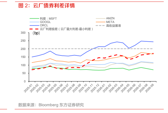 **图2. 云厂债券利差详情**