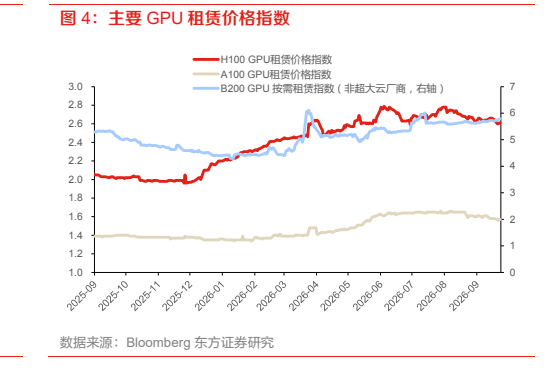 **图4. 主要 GPU 租赁价格指数**
