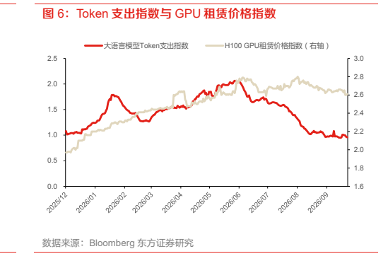 **图6. Token 支出指数与 GPU 租赁价格指数**