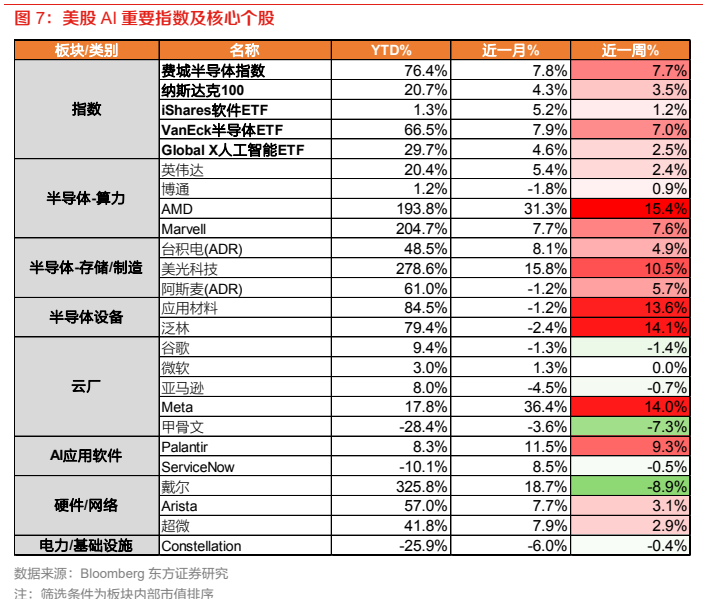 **图7. 美股 AI 重要指数及核心个股**
