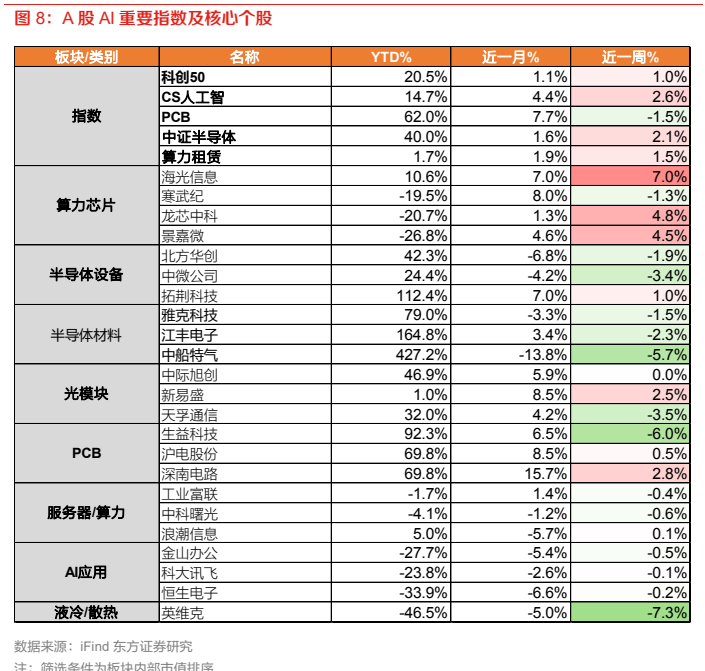 **图8. A 股 AI 重要指数及核心个股**