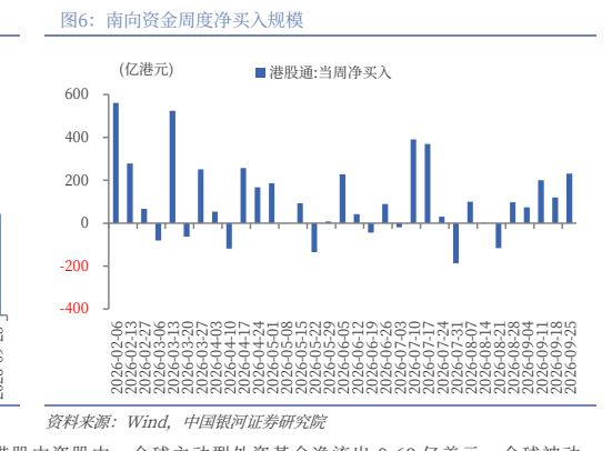 **图3. 南向资金周度净买入规模**