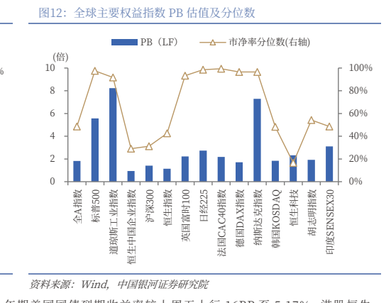 **图5. 全球主要权益指数 PB 估值及分位数**