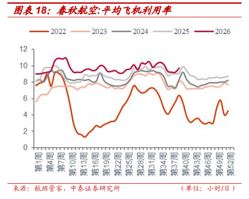 **图2. 图表 18: 春秋航空:平均飞机利用率**
