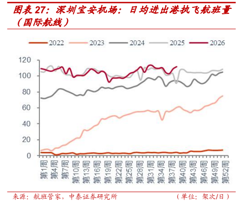 **图3. 图表 27: 深圳宝安机场：日均进出港执飞航班量**