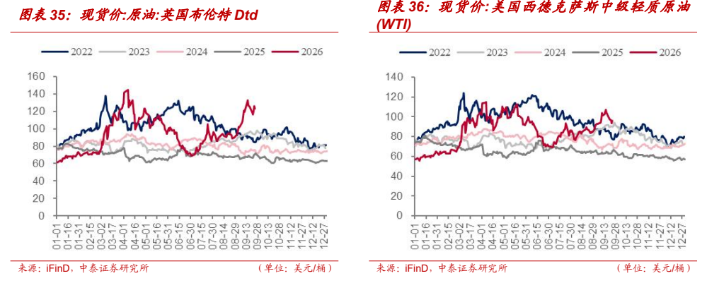 **图4. 图表 35: 现货价:原油:英国布伦特 Dtd**