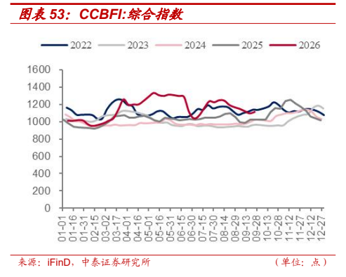 **图6. 图表 53: CCBFI:综合指数**