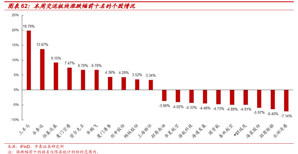 **图7. 图表 62: 本周交运板块涨跌幅前十名的个股情况**