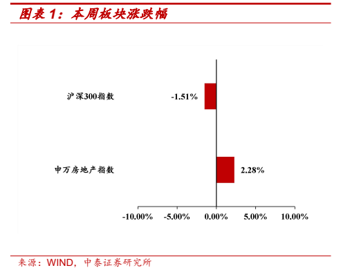 **图1. 图表 1: 本周板块涨跌幅**