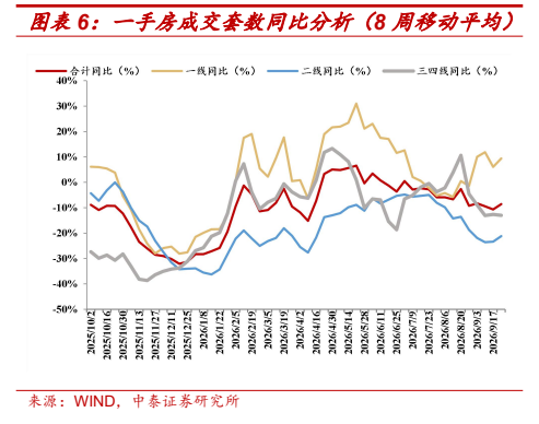 **图2. 图表 6: 一手房成交套数同比分析（8 周移动平均）**