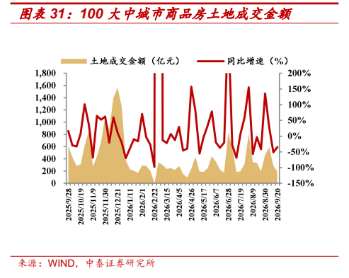 **图7. 图表 31: 100 大中城市商品房土地成交金额**