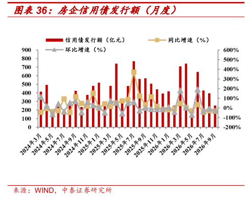**图8. 图表 36: 房企信用债发行额（月度）**