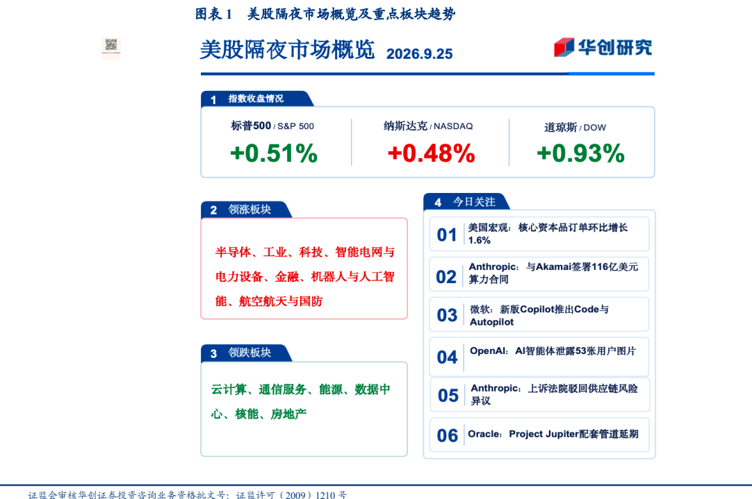**图1. 图表 1: 美股隔夜市场概览及重点板块趋势**