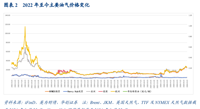 **图2. 图表 2: amex 一wory hont —a4 —am —ex hewn cee) HAPRE: iFinD, RAM, HOliER 2: Brent. IKM, KARA. TIF A NYMEX KK ARE HM**