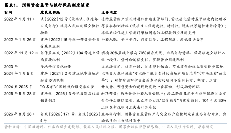 **图1. 图表 1: 预售资金监管与银行保函制度演变**