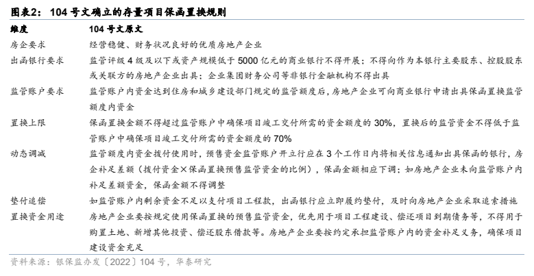 **图2. 图表 2: 104 号文确立的存量项目保函置换规则**