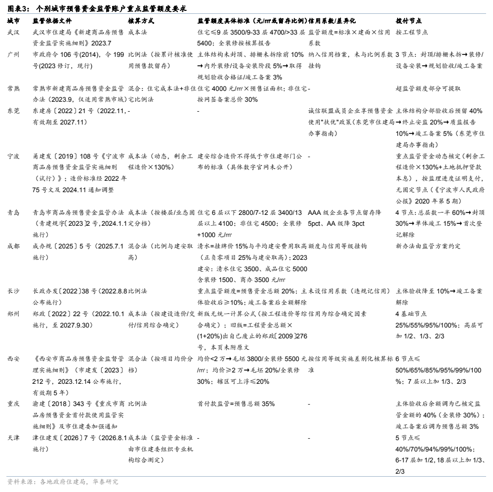**图3. 图表 3: 个别城市预售资金监管账户重点监管额度要求**