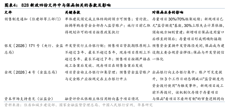 **图4. 图表 4: 828 新政四份文件中与保函相关的条款及影响**
