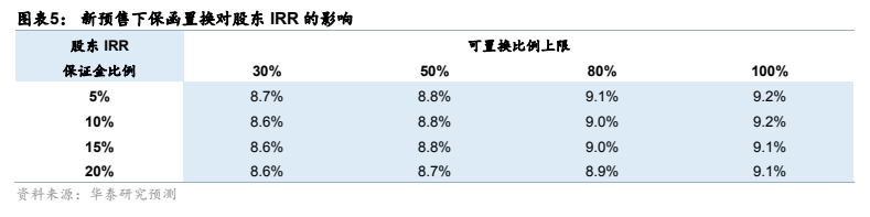 **图5. 图表 5: 新预售下保函置换对股东 IRR 的影响**