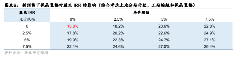 **图6. 图表 6: 新预售下保函置换对股东 IRR 的影响（综合考虑土地分期付款、工期缩短和保函置换）**