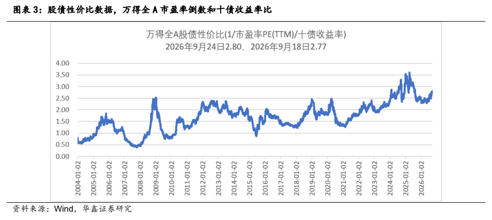 **图3. 图表 3: 股债性价比数据，万得全 A 市盈率倒数和十债收益率比**