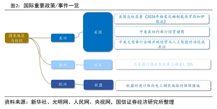 **图1. 国际重要政策/事件一览**