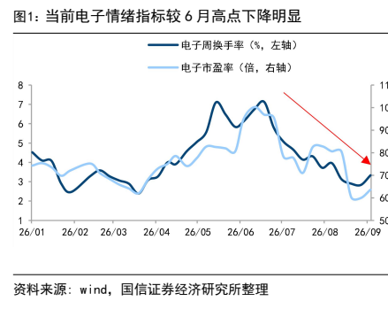 **图1. 当前电子情绪指标较 6 月高点下降明显**