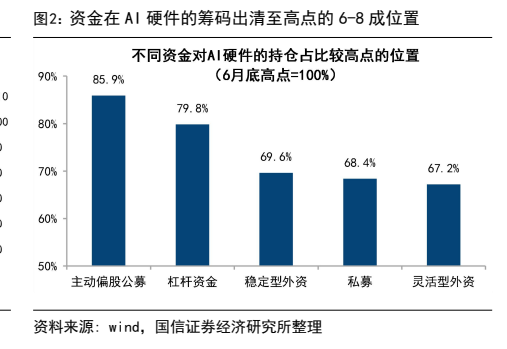 **图2. 资金在 AI 硬件的筹码出清至高点的 6-8 成位置**