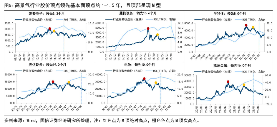 **图4. 高景气行业股价顶点领先基本面顶点约 1-1.5 年，且顶部呈现 M 型**