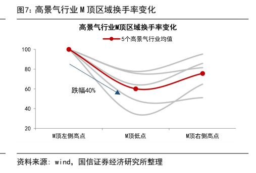 **图6. 高景气行业 M 顶区域换手率变化**
