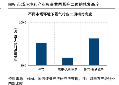 **图8. 市场环境和产业叙事共同影响二顶的修复高度**