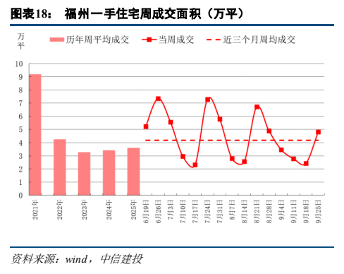 **图4. 图表 18: 福州一手住宅周成交面积（万平）**