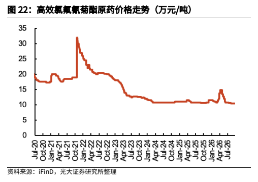 **图3. 高效氯氟氰菊酯原药价格走势（万元/吨）**