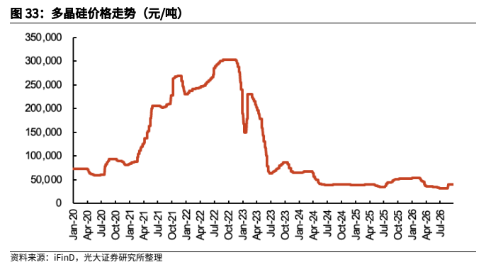 **图4. 多晶硅价格走势（元/吨）**