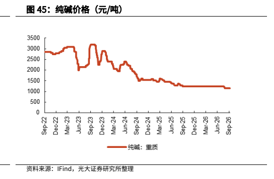 **图5. 纯碱价格（元/吨）**