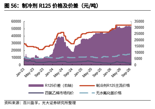 **图6. 制冷剂 R125 价格及价差（元/吨）**